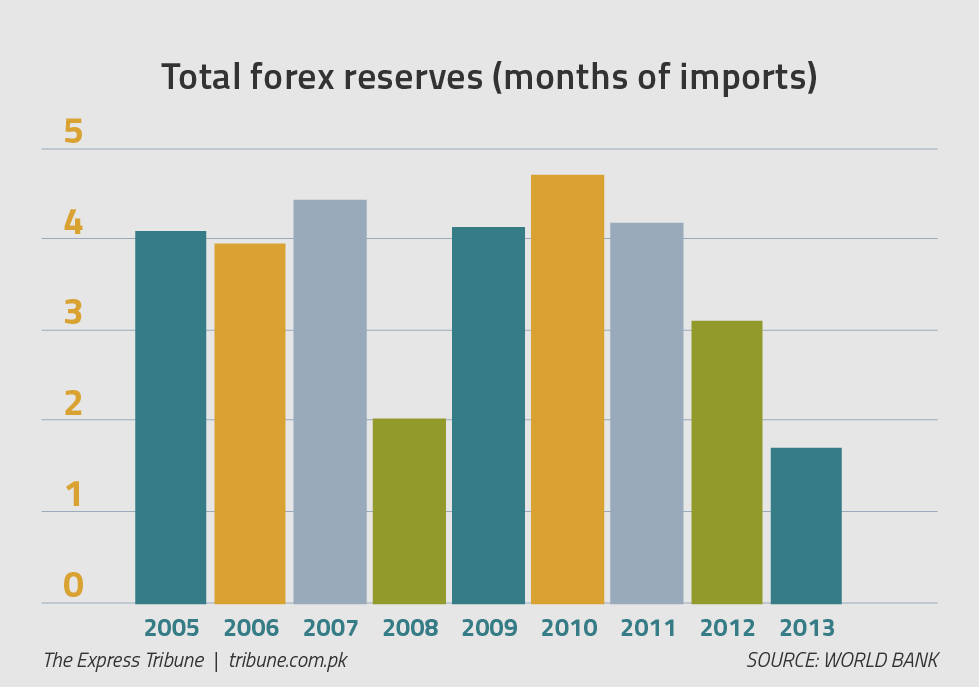 Pakistan forex reserves latest news